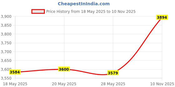 amazon.in povtii 4PCS 5 Pin Power Relay, Multi Purpose Auto Fuel Pump Relay, Standard G8V-RH-1C7T-R-DC12 Standard Electrical System Electromechanical Relays for Car Motor, Car Accessories Price History Graph from 18 May 2025 to 10 Nov 2025
