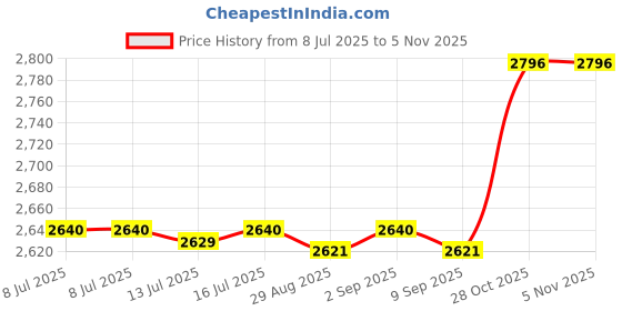 amazon.in Powder, 7 oz., Mfr: 203-A Price History Graph from 8 Jul 2025 to 4 Nov 2025