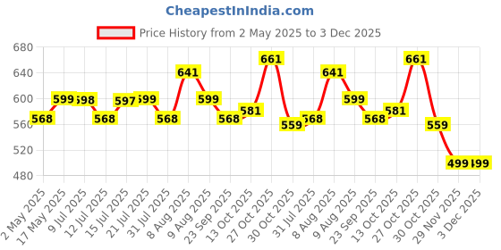 amazon.in riomax Powder Coated Metal Cloth Drying Stand Foldable for Wall Mounted/Mounting Clothes Drying Stand/Cloth Drying Racks for Bathroom/Balcony/Indoor/Outdoor with 50 Feet Rope (Pack of 1, Ivory) riomax Price History Graph from 2 May 2025 to 3 Dec 2025