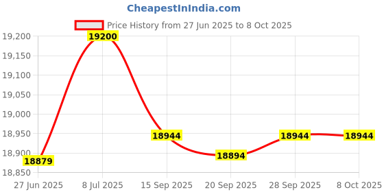 amazon.in Powder Coated Platinum DL Style Shelf - Pack of 2 Price History Graph from 27 Jun 2025 to 8 Oct 2025