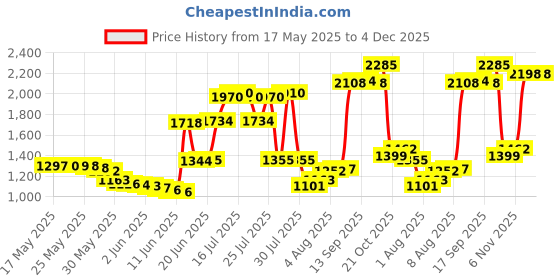amazon.in Powder Fresh : Secret Original Anti-Perspirant/Deodorant, Invisible Solid, Powder Fresh, 2.6-Ounces secret Price History Graph from 17 May 2025 to 3 Dec 2025