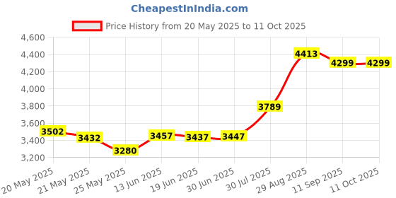 amazon.in Poweka Rq12 Replacement Shaver Head Compatible With Philips Norelco Rq11 Rq10 Sensotouch 3D 1260X 1280X 1290X Rq1180 Arcitec Razor Shaving Unit Triple 3D, Black poweka Price History Graph from 20 May 2025 to 11 Oct 2025