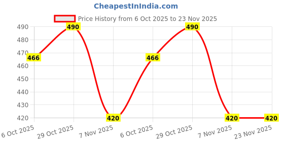 amazon.in Power 100 No Stainless Steel Cable Tie (SS-304) Self Locking Cable Ties/Zip Ties (100, 100 X 4.6) Price History Graph from 6 Oct 2025 to 23 Nov 2025