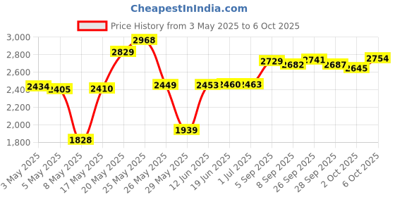 amazon.in Power Acoustik NB-1 2-Way Tweeters Price History Graph from 3 May 2025 to 6 Oct 2025