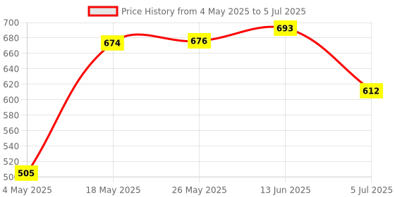 amazon.in Power Adapter 90 Degree Angled Easy to Use 1x for GPU Desktops Graphics Card Black | Computers/Tablets & Networking | Computer Cables & Connectors | Power Cables & Connectors Price History Graph from 4 May 2025 to 5 Jul 2025