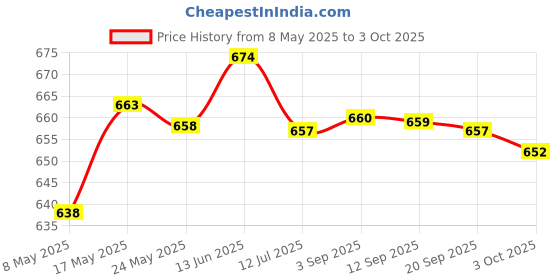 amazon.in Power Adapter 90 Degree Angled Easy to Use 1x for GPU Desktops Graphics Card White | Computers/Tablets & Networking | Computer Cables & Connectors | Power Cables & Connectors Price History Graph from 8 May 2025 to 3 Oct 2025