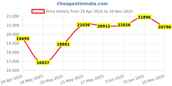 amazon.in Power Amplifier 220W, Moukey Bluetooth Power Amplifier Dual Channel Audio Stereo Receiver/Monitoring/USD/SD AUX/MIC IN/Echo Radio LCD Home Theater, Radio, LCD MAMP1 Price History Graph from 29 Apr 2025 to 10 Nov 2025