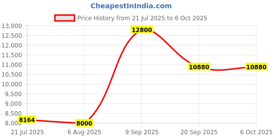 amazon.in Power Amplifier Meter, VU Meter Header VU Audio Meter VU Meter Testing Equipment with Backlight for Sound Audio Price History Graph from 21 Jul 2025 to 6 Oct 2025