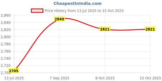 amazon.in Power Balance Original Performance Silicone Wristband Price History Graph from 13 Jul 2025 to 15 Oct 2025