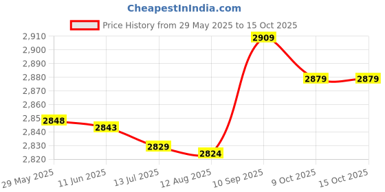 amazon.in Power Balance-The Original Performance Wristband Brown White Medium Price History Graph from 29 May 2025 to 14 Oct 2025