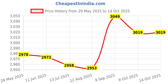 amazon.in Power Balance - The Original Performance Wristband Clear White Small Price History Graph from 29 May 2025 to 14 Oct 2025