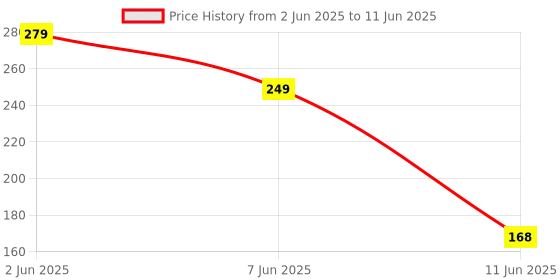 amazon.in Power Bee Buttontop AA 1.2v 2500mAh Rechargeable (Ni-Mh) Powerful Battery (1 Pair) for Trimmer, Remote, Toys, Clock, Camera & Torch Price History Graph from 2 Jun 2025 to 11 Jun 2025
