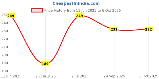amazon.in Power Bee Buttontop AA 3.7v 1100mAh Rechargeable (Ni-Mh) Powerful Battery (1 Pair) for Drone, Remote, Toys, Clock, Camera & Torch Price History Graph from 11 Jun 2025 to 6 Oct 2025
