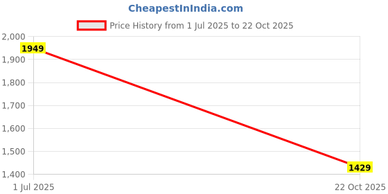 amazon.in power Black Sports Running & Gym Shoes with Eva Sole Sneakers Lightweight Shoes for Womens & Girls power Price History Graph from 1 Jul 2025 to 22 Oct 2025