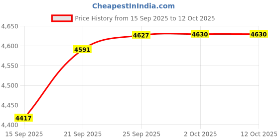amazon.in Power Button Volume Board with Cable Replacement for Dell Inspiron 11-3168 3169 BIA01 450.06Q04.1002 Price History Graph from 15 Sep 2025 to 12 Oct 2025
