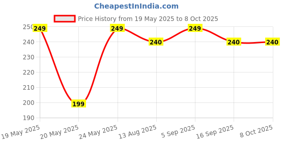 amazon.in Power Cable/Cord/Plug for PS2, PS3, PS4, Xbox One S and Xbox One X Consoles (Cable Only), Black Price History Graph from 19 May 2025 to 8 Oct 2025