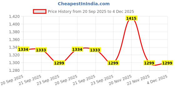 amazon.in power Casual Slipon Shoes for Women power Price History Graph from 20 Sep 2025 to 4 Dec 2025