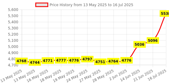 amazon.in Power Chisel 15ml High Temp Lubricant Price History Graph from 13 May 2025 to 16 Jul 2025
