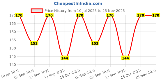 amazon.in generic Power Clean Washable Kitchen Printed Tissue Towels - Non-Woven Reusable and Washable Kitchen Printed Tissue Roll - 1 Roll - 120 Wipes Pulls generic Price History Graph from 10 Jul 2025 to 25 Nov 2025