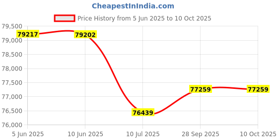 amazon.in POWER COLOR PowerColor Hellhound AMD Radeon RX 9070 XT Graphics Card, 16GB GDDR6 Price History Graph from 5 Jun 2025 to 9 Oct 2025