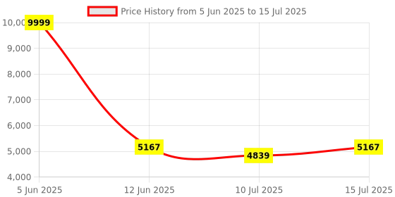amazon.in POWER COLOR Red Dragon AMD RX 550, 2GB GDDR5 Graphics Card Price History Graph from 5 Jun 2025 to 15 Jul 2025
