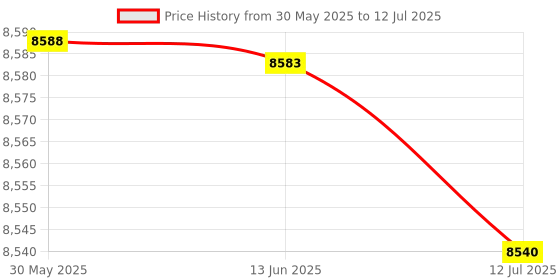 amazon.in Power Cord, Durable Universal Marine T-Connector, IP67 Right end, Waterproof for NMEA2000 Network Price History Graph from 30 May 2025 to 12 Jul 2025