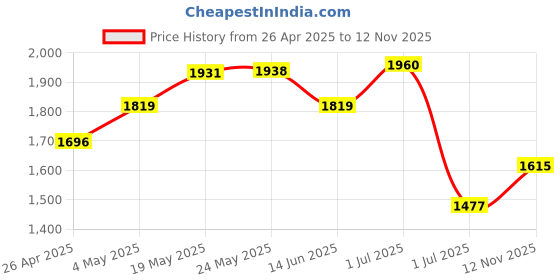amazon.in Power Cord for ProForm Elliptical Smart Strider 480 490 500 600 LE, 390 395 475 510 E, 510 EX, 400 700, AC/DC Adapter Power Supply Cord 6.6FT Price History Graph from 26 Apr 2025 to 12 Nov 2025