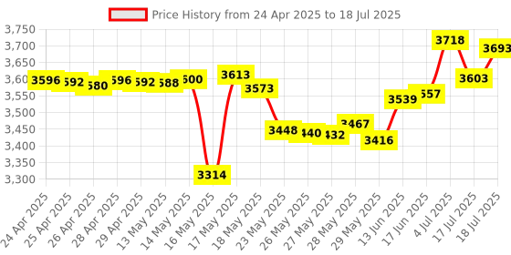 amazon.in Power Cord for Roomba i1+ i3+ i4+ i6+ i7+ i8+ J7+ J8+ S9+ Automatic Dirt Disposal System Price History Graph from 24 Apr 2025 to 4 Jul 2025