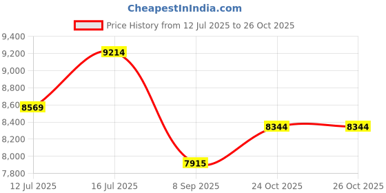 amazon.in yonex Power Cushion Eclipsion 4 Tennis Shoes – Lightweight, Shock-Absorbing Footwear for Professionals | Enhanced Stability, Breathability, and Superior Court Grip for Athletes yonex Price History Graph from 12 Jul 2025 to 26 Oct 2025