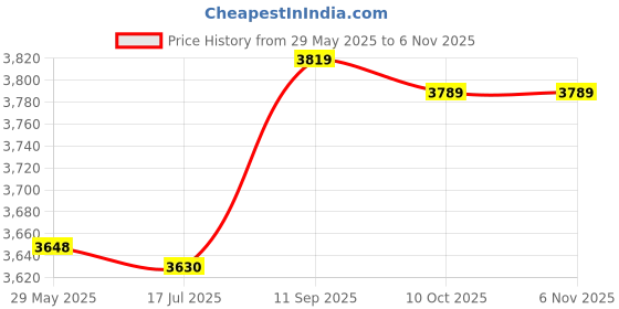 amazon.in worem Power Door Lock Motor, Right 72115-S00-A01 Car Door Lock Actuator for Modification worem Price History Graph from 29 May 2025 to 6 Nov 2025