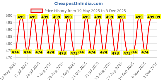 amazon.in vinatosla Power Drill Scrubber Brush Set, Drill Attachment Set, Scrubber Brush Scrub Pads for Bathroom Surfaces, Floor, Tub, Shower, Grout, Tile vinatosla Price History Graph from 19 May 2025 to 2 Dec 2025