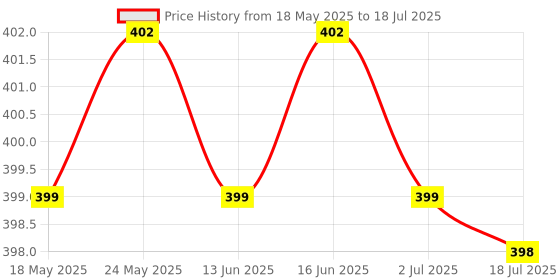 amazon.in Power Flex Cable Volume Button & Mute Switch Replacement for iPad Mini 2 | Tablet & eBook Reader Parts Price History Graph from 18 May 2025 to 18 Jul 2025
