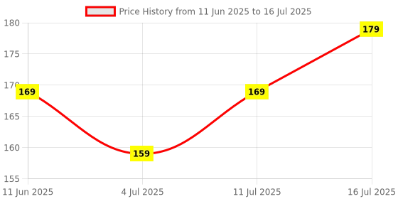 amazon.in mclear Power Free Hand Blender | Beater | Push Whisk Hand Blender for Egg and Cream,Milkshake,Soup,Lassi,Butter Milk -Multicolour (Pack of 1) mclear Price History Graph from 11 Jun 2025 to 16 Jul 2025