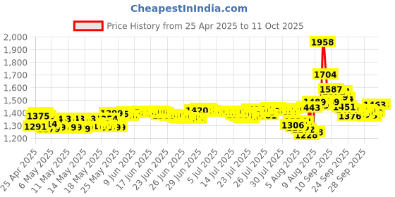 amazon.in Power Gear DSL Phone Line Filter, White, One Device, ideal for Answering Machines, Telephones, and Fax Machines, 76246 Price History Graph from 25 Apr 2025 to 11 Oct 2025