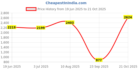 amazon.in power Girl's Xorise Phenom Running Shoe power Price History Graph from 19 Jun 2025 to 21 Oct 2025