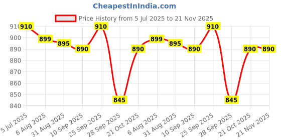 amazon.in Power Grommet Socket with LAN Port for Desktop, Workstation, Computer, Desk/Table, Kitchen, Office, Home and More (Silver) Price History Graph from 5 Jul 2025 to 21 Nov 2025