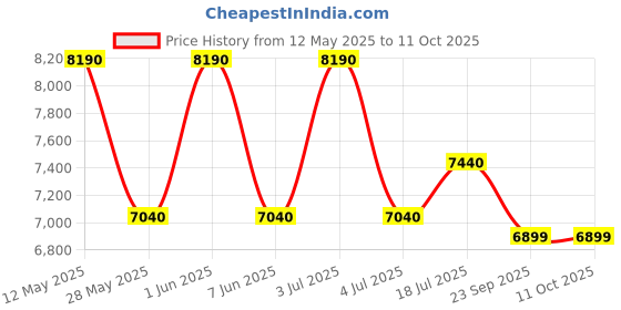 amazon.in pg power guard Power Guard 7.2 kg Semi-Automatic Top Loading Washing Machine Appliance (PG72WM-BG-OP, Burgundy, Powerful Motor, Effective Wash Pulsator,Air Turbo Drying,1380 RPM & Castors) pg power guard Price History Graph from 12 May 2025 to 11 Oct 2025