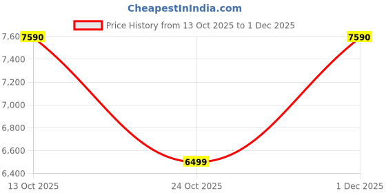 amazon.in Power Guard 7Kg Semi Automatic Top Loading Washing Machine (PG70WM-BKGY-OP-WW,Black Grey) Price History Graph from 13 Oct 2025 to 1 Dec 2025