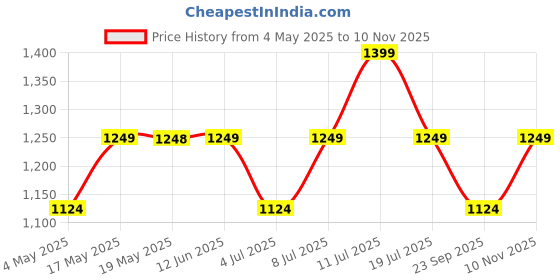 amazon.in Power Gummies Biotin Hair Gummies for Stronger, Shinier Hair & Nails | 60 Days Pack | With Biotin, Zinc, Folic Acid, Fibre & Multivitamin | No Added Sugar & Gut Friendly Price History Graph from 4 May 2025 to 10 Nov 2025