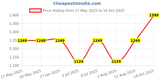 amazon.in Power Gummies Biotin Hair Gummies for Stronger, Shinier Hair & Nails | 60 Days Pack | With Biotin, Zinc, Folic Acid, Fibre & Multivitamin | No Added Sugar & Gut Friendly Price History Graph from 17 May 2025 to 14 Oct 2025