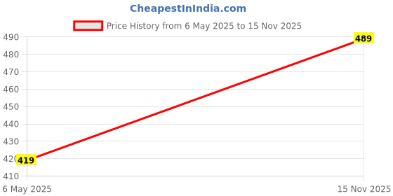 amazon.in Power Gummies Blessful Beauty Sleep Gummies with Melatonin, Vitamin for Deep Sleep 30 Gummies Now with 0 Added Sugar Price History Graph from 6 May 2025 to 15 Nov 2025