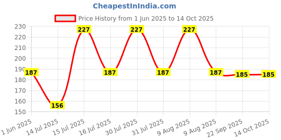 amazon.in Power Gym Training Wrist Support Strap Price History Graph from 1 Jun 2025 to 13 Oct 2025