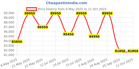amazon.in generic POWER HUB AK13000-10000 Watts OR 10KW Powered Self Start With Heavy Duty Engine|Home & Commercial Use|Single Phase|Petrol Generator|Life Time Spare Support & Service|1 Year Warranty generic Price History Graph from 9 May 2025 to 11 Oct 2025