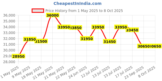 amazon.in POWER HUB AK4000-3000 Watts OR 3KW Powered Self Start Generator With Heavy Duty Engine|Home & Commercial Use|Petrol Generator|Life Time Spare Support|1 Year Warranty On Genertaor Price History Graph from 1 May 2025 to 8 Oct 2025