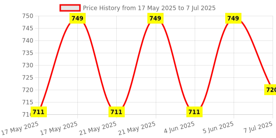 amazon.in Power India Meters Single Phase Digital Multi-function Electrical Energy Meter with electronic LCD Display Price History Graph from 17 May 2025 to 7 Jul 2025