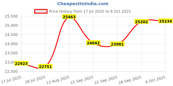 amazon.in Power Injector 802.3at for AP Price History Graph from 17 Jul 2025 to 6 Oct 2025