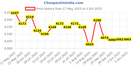 amazon.in ambertown Power Jack Charging Port Socket Connector Dock for Nintendo DS Lite DSL NDSL Part - Gold ambertown Price History Graph from 17 May 2025 to 5 Oct 2025