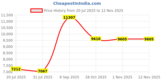amazon.in Power Line Monitor, Current Meter SDM009-E for Indoor Price History Graph from 20 Jul 2025 to 12 Nov 2025