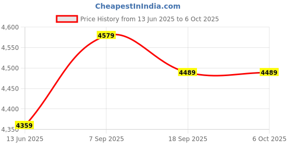 amazon.in Power Lock Actuator, Stable Performance Precision Manufacturing Door Latch Actuator Front Right Door Latch Lock Actuator for Escalade 2007-09 Price History Graph from 13 Jun 2025 to 6 Oct 2025