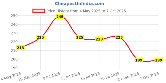 amazon.in Power Loop Mop Price History Graph from 4 May 2025 to 7 Oct 2025